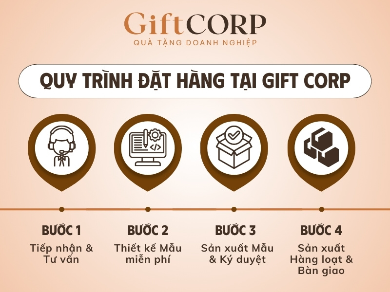 Quy trình đặt hàng quà tặng tại Gift Corp