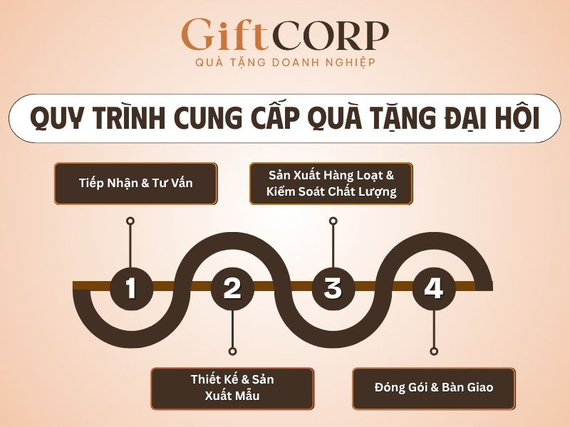 Quy trình cung cấp quà tặng Đại hội MTTQ