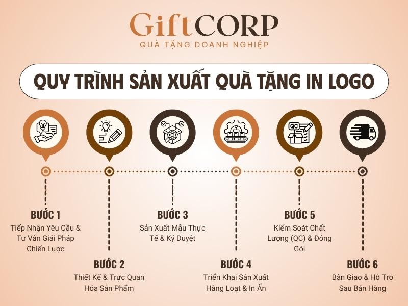 Quy trình sản xuất quà tặng