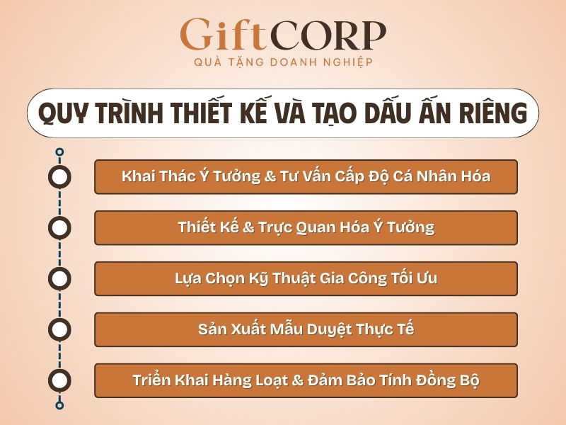 Quy trình thiết kế và tạo dấu ấn thương hiệu trên quà tặng